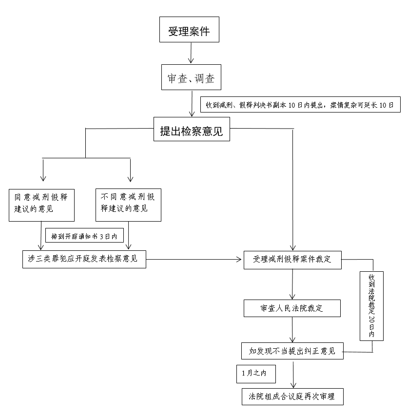 减刑,假释案件办案流程图